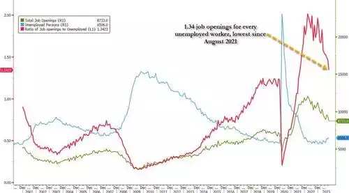Ratio of job opening to unemployed chart